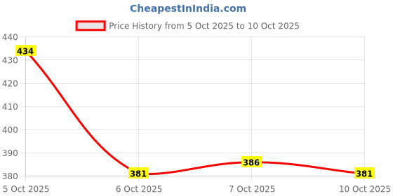 flipkart.com skoll Women Heels Sandal skoll Price History Graph from 5 Oct 2025 to 10 Oct 2025