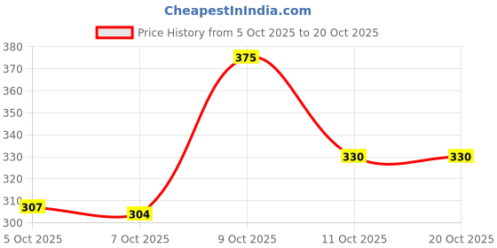 flipkart.com skoll Women Heels Sandal skoll Price History Graph from 5 Oct 2025 to 20 Oct 2025