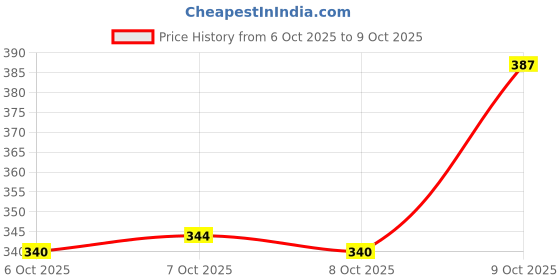 flipkart.com skoll Women Heels Sandal skoll Price History Graph from 6 Oct 2025 to 9 Oct 2025