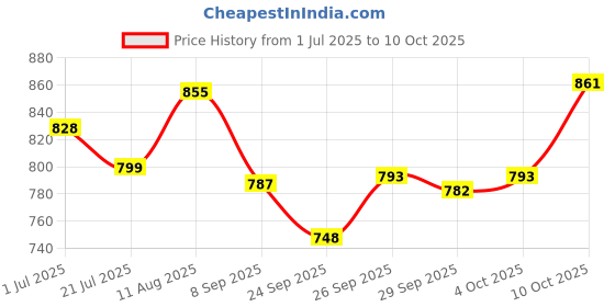 flipkart.com skomfit Head And Body Powerful Double Speed Floating Action Special Massager - Silver skomfit Price History Graph from 1 Jul 2025 to 10 Oct 2025