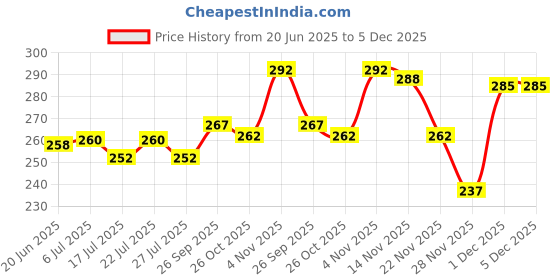 flipkart.com skoodle 100 pencil Pencil skoodle Price History Graph from 20 Jun 2025 to 4 Dec 2025
