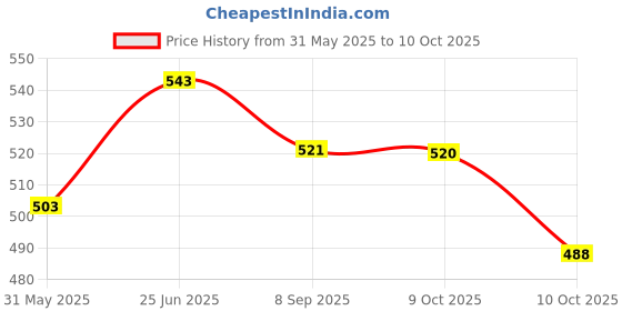 flipkart.com skoodle Stackrr Classic Stacking Tumbling Tower Game with 54 Precision Wooden Blocks of Premium Beachwood For Adults And Kids, 1 or More Players skoodle Price History Graph from 31 May 2025 to 10 Oct 2025