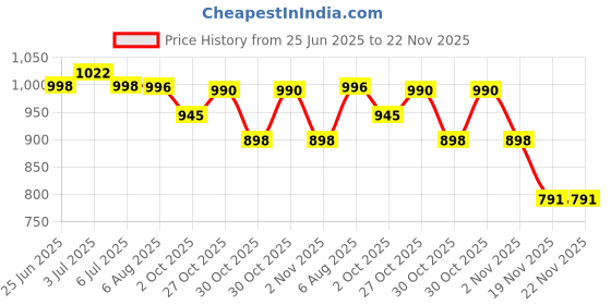 flipkart.com SKOON 2in1 Clip Magnetic Semiconductor Mobile Cooler Powerful Cooling Digital Display 1 Fan Cooling Pad Price History Graph from 25 Jun 2025 to 22 Nov 2025