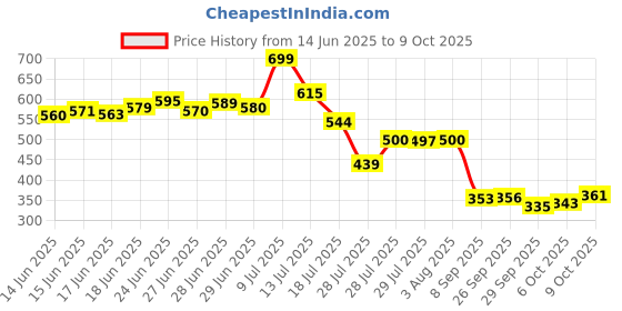 flipkart.com skoon Car Mobile Holder for Dashboard, Windshield, Magnetic, Anti-slip skoon Price History Graph from 14 Jun 2025 to 9 Oct 2025