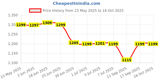 flipkart.com SKOON Magnetic Foldable 3 In 1 Wireless Charger 15W Wireless Charging Station Charging Pad Price History Graph from 23 May 2025 to 16 Oct 2025