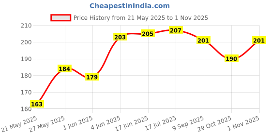 flipkart.com adore Skoozy Sports Straw Sipper with Retractable Head - 250ml adore Price History Graph from 21 May 2025 to 1 Nov 2025