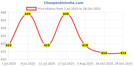 flipkart.com skora leather dog Leash 200 cm Dog Strap Leash skora Price History Graph from 1 Jul 2025 to 27 Oct 2025