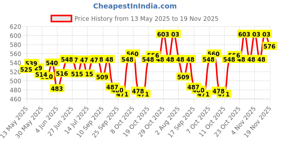 flipkart.com skore AdventurePack-Shade,Dot,Orange,Starwberry,Chocolate,Pinacolada,NotOut,Banana Condom skore Price History Graph from 13 May 2025 to 19 Nov 2025