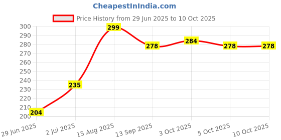 flipkart.com skore BANANA, DOTS AND WARM Condom skore Price History Graph from 29 Jun 2025 to 10 Oct 2025