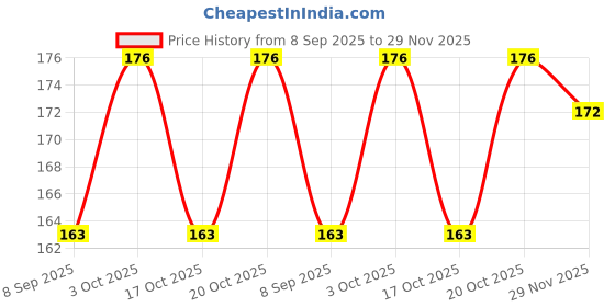 flipkart.com skore Banana Flavour | Dotted? | 1500 + Dots Condom skore Price History Graph from 8 Sep 2025 to 29 Nov 2025