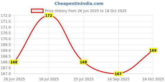 flipkart.com skore Banana Flavour | Dotted� | Condom | 10 Pieces | Pack of�2 Condom skore Price History Graph from 26 Jun 2025 to 18 Oct 2025