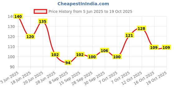 flipkart.com skore Banana Flavoured Condoms - Coloured and 1500 Raised Dots 10s Pack Condom skore Price History Graph from 5 Jun 2025 to 16 Oct 2025