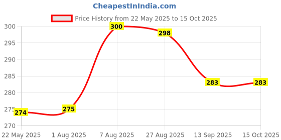 flipkart.com skore BANANA, SHADES AND WARM Condom skore Price History Graph from 22 May 2025 to 15 Oct 2025
