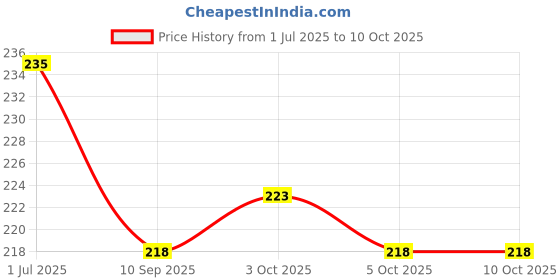 flipkart.com skore BANANA, STRAWBERRY AND WARM Condom skore Price History Graph from 1 Jul 2025 to 10 Oct 2025