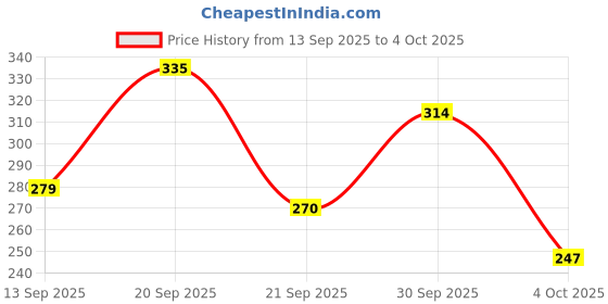flipkart.com skore Blue Condom skore Price History Graph from 13 Sep 2025 to 4 Oct 2025