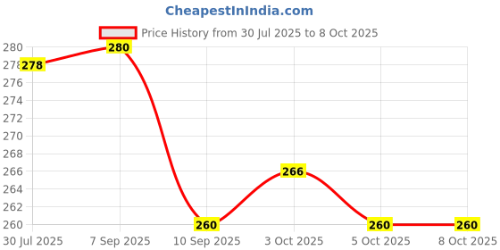 flipkart.com skore BLUES 2 AND WARM Condom skore Price History Graph from 30 Jul 2025 to 7 Oct 2025