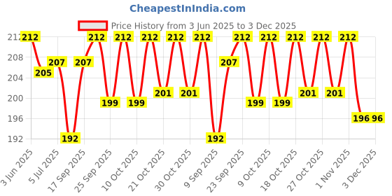 flipkart.com skore Blues Coloured Monthly Combo Condom skore Price History Graph from 3 Jun 2025 to 2 Dec 2025