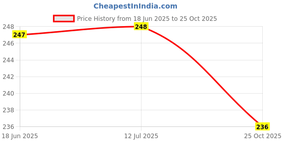 flipkart.com skore Blues Coloured with Extra Lubrication & Vanilla Scented (10s x 4 = 40 Condoms) Condom skore Price History Graph from 18 Jun 2025 to 25 Oct 2025