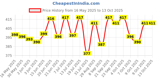 flipkart.com skore Blues Coloured with Extra Lubrication & Vanilla Scented (10s x 8 = 80 Condoms) Condom skore Price History Graph from 16 May 2025 to 13 Oct 2025
