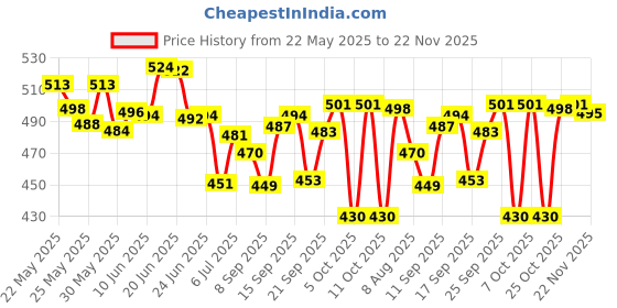 flipkart.com skore Blues Condom | 100 Sheets | Pack of 10 Condom skore Price History Graph from 22 May 2025 to 22 Nov 2025