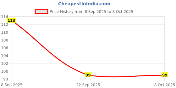 flipkart.com skore Blues Condom | Extra Lubrication & Vanilla Scented | 10 Sheets | Pack of 2 Condom skore Price History Graph from 8 Sep 2025 to 7 Oct 2025