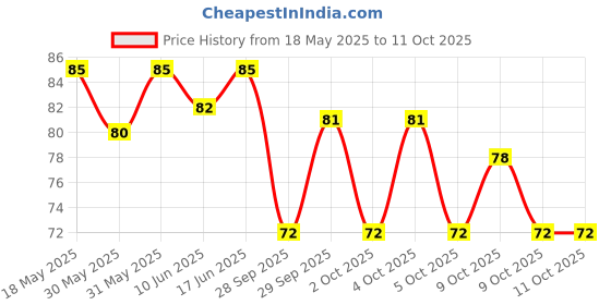 flipkart.com skore Blues Condom | Extra Lubrication & Vanilla Scented | 10 Sheets | Pack of�1 Condom skore Price History Graph from 18 May 2025 to 11 Oct 2025