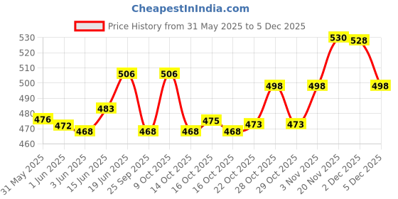flipkart.com skore BLUES PACK OF 10 Condom skore Price History Graph from 31 May 2025 to 4 Dec 2025