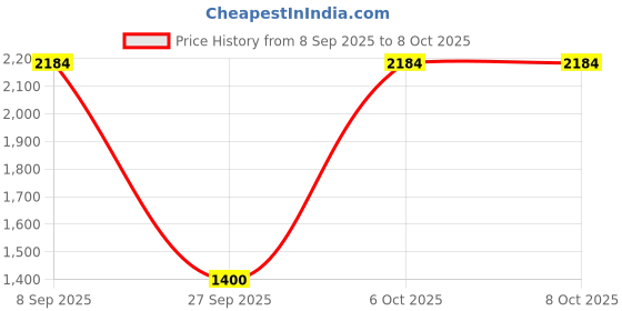 flipkart.com skore Buzz and Strawberry Lube skore Price History Graph from 8 Sep 2025 to 8 Oct 2025