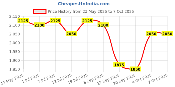 flipkart.com SKORE Buzzz with Remote Control |8 Vibration Mode |Unisex Personal Vibrator Massager Price History Graph from 23 May 2025 to 7 Oct 2025