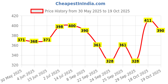 flipkart.com skore Champion Series Skin Thin, Timeless, Zig Zag, Dotted Condom skore Price History Graph from 30 May 2025 to 18 Oct 2025