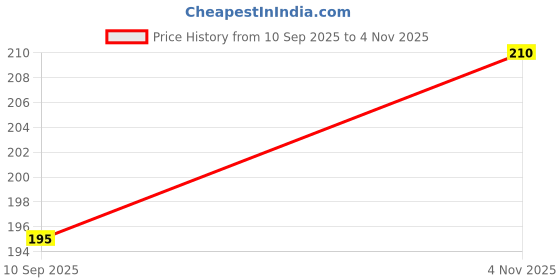 flipkart.com skore Cherry Condom skore Price History Graph from 10 Sep 2025 to 4 Nov 2025