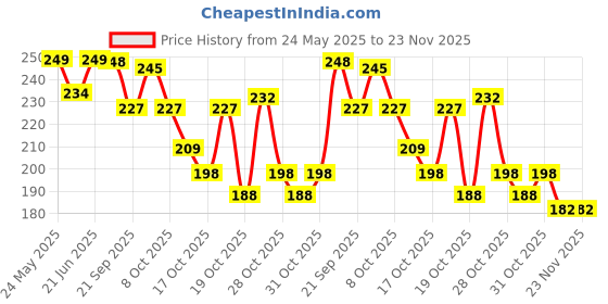 flipkart.com skore Cherry Sensation Lube 50ml Lubricant skore Price History Graph from 24 May 2025 to 22 Nov 2025