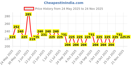 flipkart.com skore Cherry Sensation Lube | Skin Friendly | 50 ml | Pack of 1 Lubricant skore Price History Graph from 24 May 2025 to 23 Nov 2025