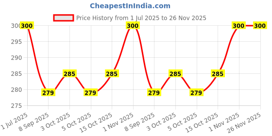 flipkart.com skore CHOCOLATE, BLUES AND WARM Condom skore Price History Graph from 1 Jul 2025 to 26 Nov 2025