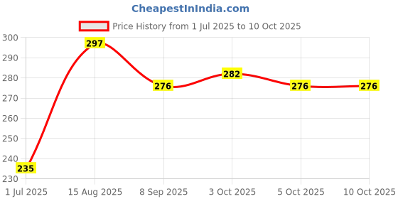 flipkart.com skore CHOCOLATE, DOTS AND WARM Condom skore Price History Graph from 1 Jul 2025 to 10 Oct 2025