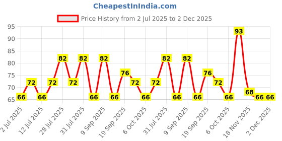 flipkart.com skore CHOCOLATE FLAVOURED | Dotted | Condom | 10 Sheets | Pack of�1 Condom skore Price History Graph from 2 Jul 2025 to 2 Dec 2025