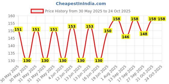 flipkart.com skore CHOCOLATE FLAVOURED | Dotted | Condom | 10 Sheets | Pack of�2 Condom skore Price History Graph from 30 May 2025 to 23 Oct 2025