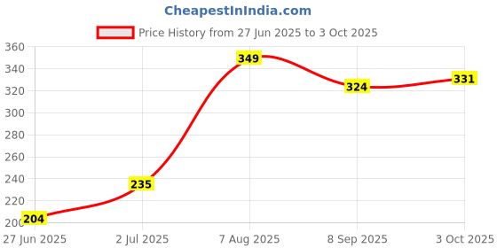 flipkart.com skore CHOCOLATE, NOTOUT AND WARM Condom skore Price History Graph from 27 Jun 2025 to 3 Oct 2025
