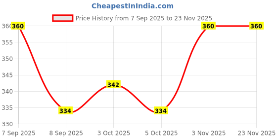 flipkart.com skore CHOCOLATE, ORANGE AND WARM Condom skore Price History Graph from 7 Sep 2025 to 23 Nov 2025