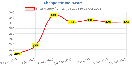 flipkart.com skore CHOCOLATE, STRAWBERRY AND WARM Condom skore Price History Graph from 27 Jun 2025 to 14 Oct 2025