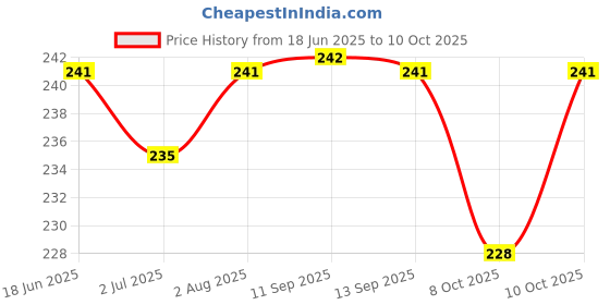 flipkart.com skore Combo Pack - Chocolate, Not Out-Climex delay, Cool-Mint Flavoured - Dotted (Concealed/Confidential Packaging) Condom skore Price History Graph from 18 Jun 2025 to 10 Oct 2025
