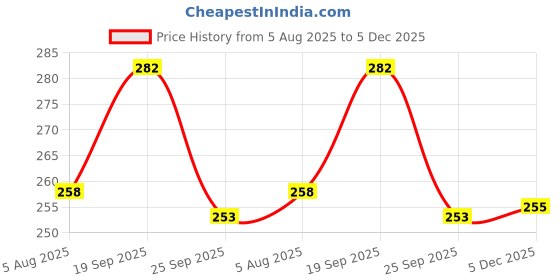 flipkart.com skore Combo Pack - Chocolate, Strawberry, Banana, Not Out-Climex delay - Dotted (Concealed/Confidential Packaging) Condom skore Price History Graph from 5 Aug 2025 to 5 Dec 2025