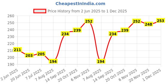 flipkart.com skore Condom Adventure Pack Mini / 1500+ Dottes / Flavoured Condom skore Price History Graph from 2 Jun 2025 to 1 Dec 2025