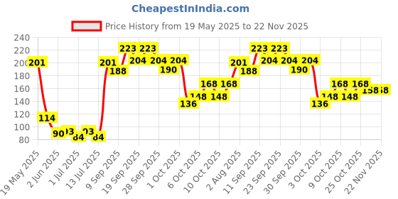 flipkart.com skore Cool Condom | Cooling Sensation | Mint Flavour| 20 Sheets | Pack of 2 Condom skore Price History Graph from 19 May 2025 to 22 Nov 2025