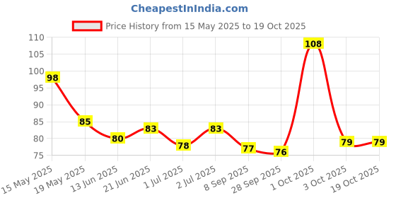 flipkart.com skore COOL Mint Flavoured / 1500+ Dotted Condom skore Price History Graph from 15 May 2025 to 17 Oct 2025