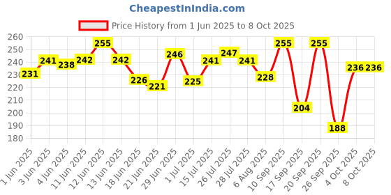 flipkart.com skore Cool Sensation Lube 50ml Lubricant skore Price History Graph from 1 Jun 2025 to 8 Oct 2025