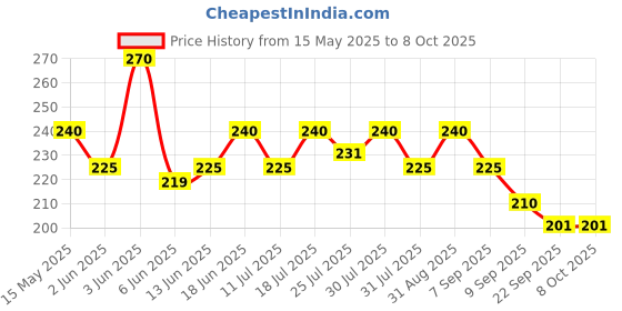 flipkart.com skore Cool Sensation Lube | Skin Friendly | 50 ml | Pack of 1 Lubricant skore Price History Graph from 15 May 2025 to 8 Oct 2025