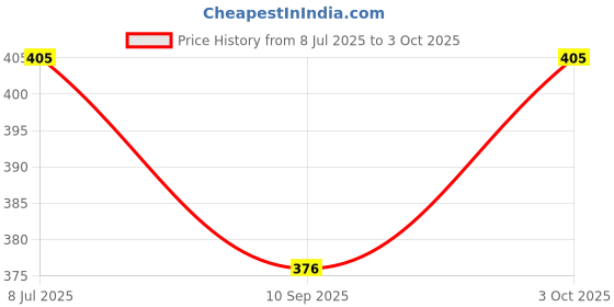 flipkart.com skore Cool Watermelon Condoms 10s with Cooling Lubricant Pack of 3 Condom skore Price History Graph from 8 Jul 2025 to 3 Oct 2025