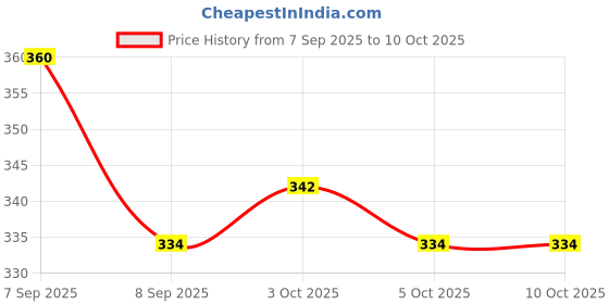 flipkart.com skore DOTS 2 AND WARM Condom skore Price History Graph from 7 Sep 2025 to 10 Oct 2025