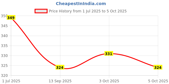 flipkart.com skore DOTS, BANANA AND WARM Condom skore Price History Graph from 1 Jul 2025 to 5 Oct 2025